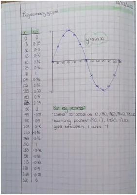 Know Trigonometry Graphs thumbnail