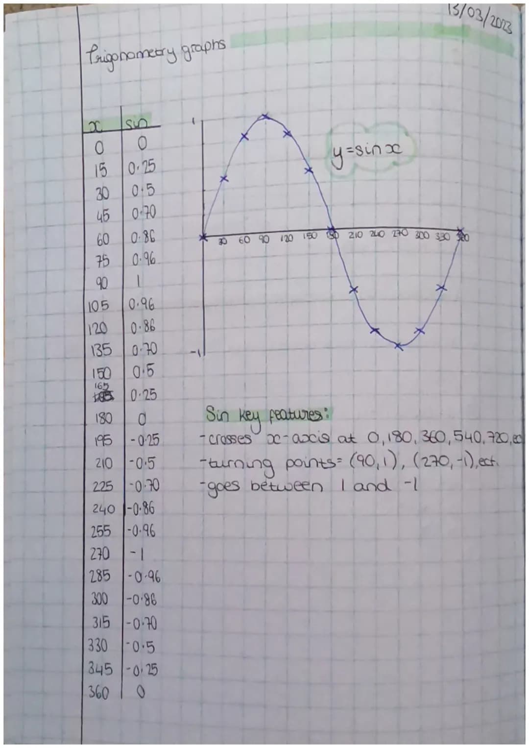 Prigonometry graphs
LOC
05 30 45 60 35 0
15 0.25
75
90
do
45 0.70
105
SUD
150
165
015
0.86
0.96
1
0.96
120 0.86
135 0.70
0.5
10.25
180
0
195