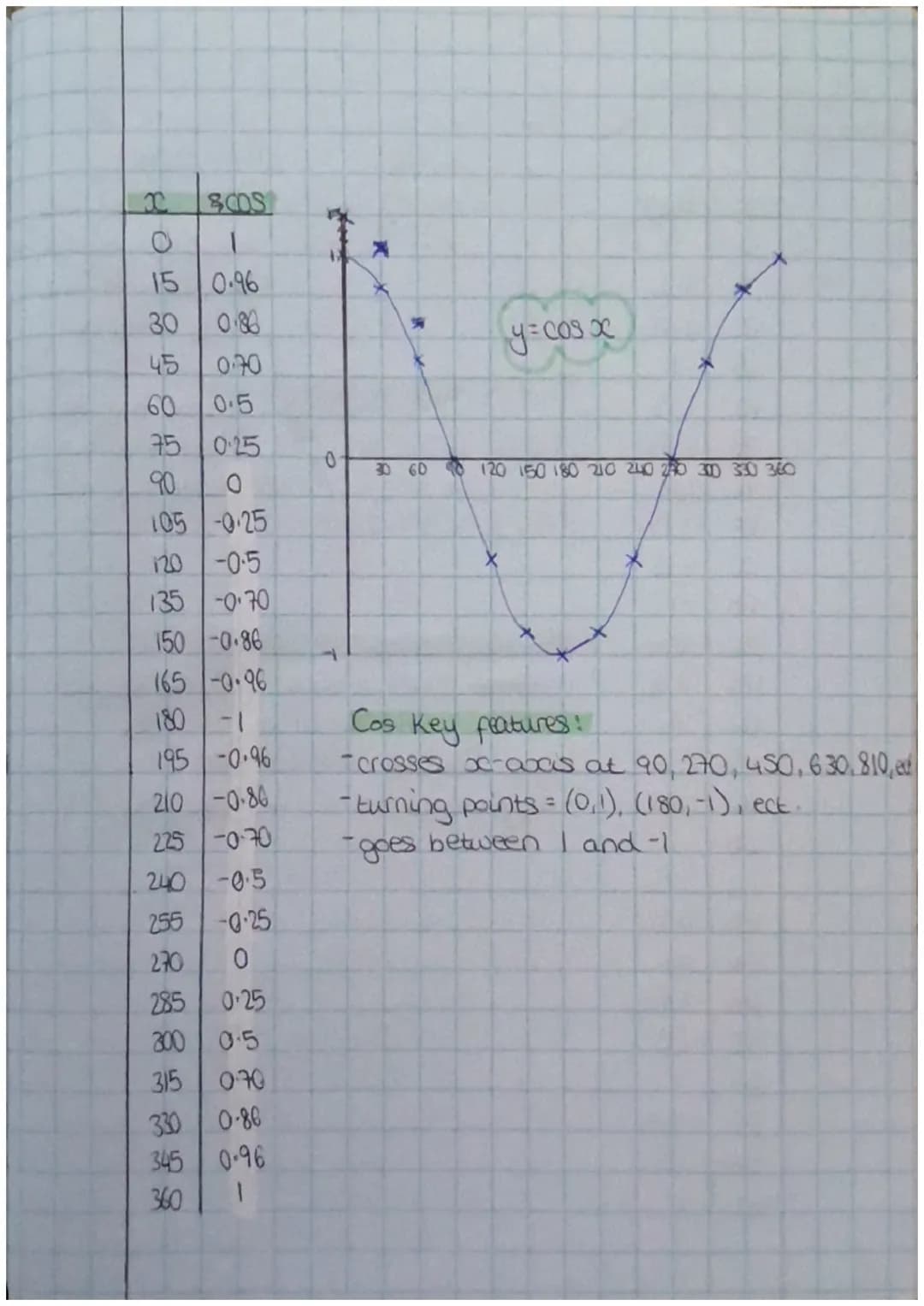 Prigonometry graphs
LOC
05 30 45 60 35 0
15 0.25
75
90
do
45 0.70
105
SUD
150
165
015
0.86
0.96
1
0.96
120 0.86
135 0.70
0.5
10.25
180
0
195