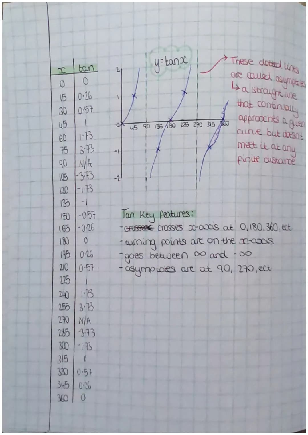 Prigonometry graphs
LOC
05 30 45 60 35 0
15 0.25
75
90
do
45 0.70
105
SUD
150
165
015
0.86
0.96
1
0.96
120 0.86
135 0.70
0.5
10.25
180
0
195