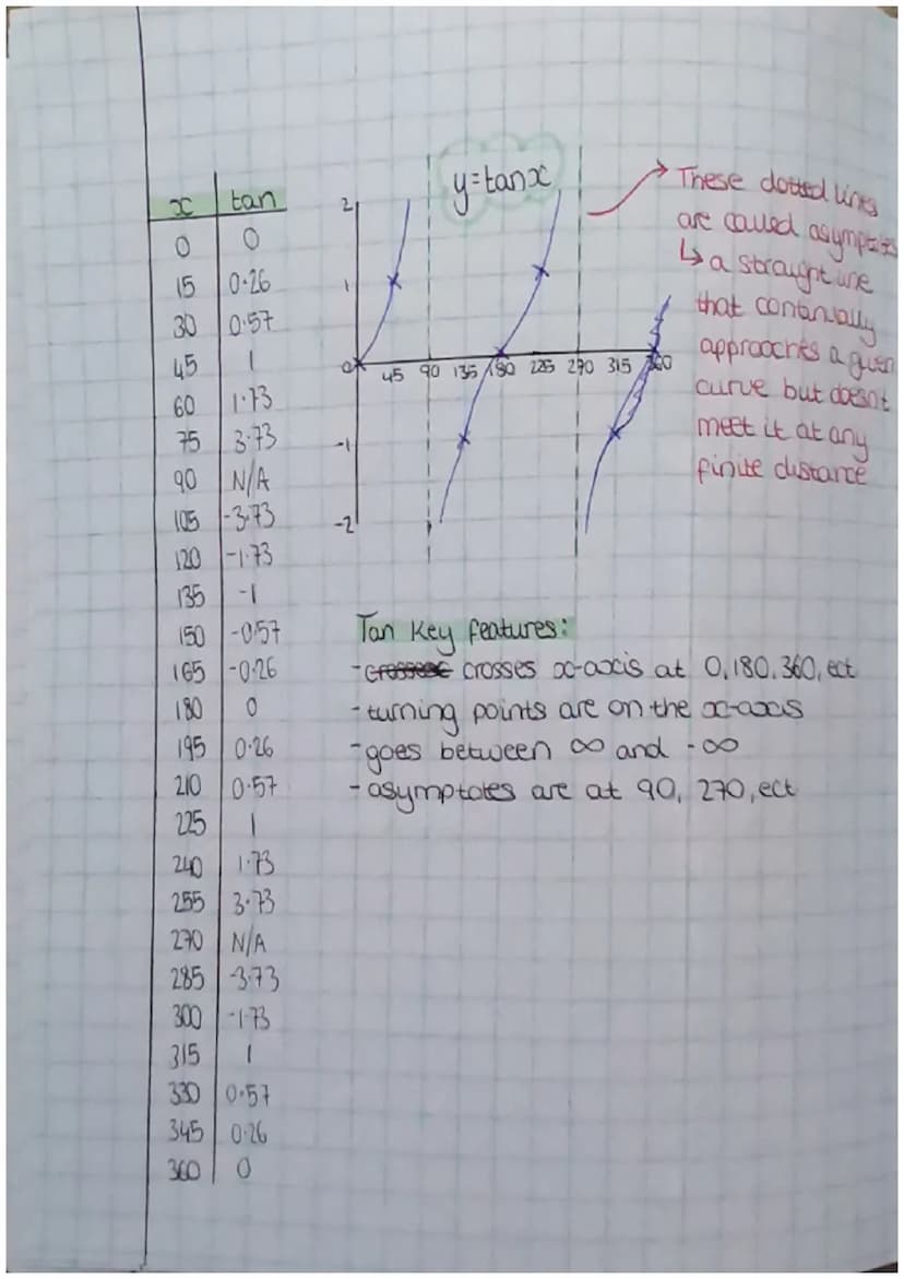 Prigonometry graphs
LOC
05 30 45 60 35 0
15 0.25
75
90
do
45 0.70
105
SUD
150
165
015
0.86
0.96
1
0.96
120 0.86
135 0.70
0.5
10.25
180
0
195