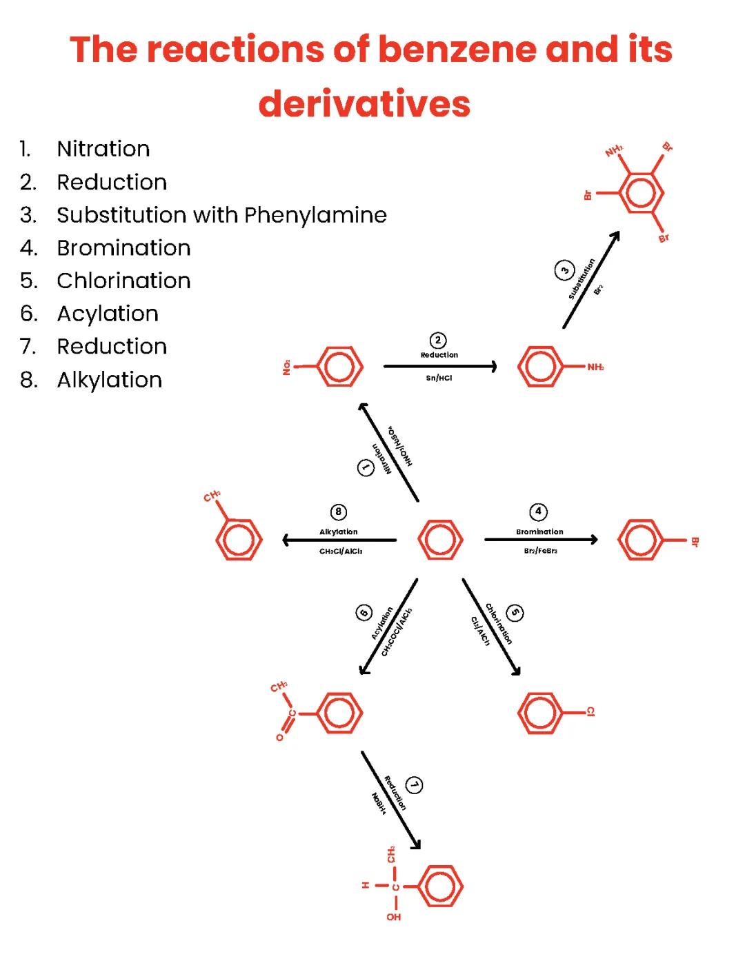 The reactions of benzene and its derivatives 