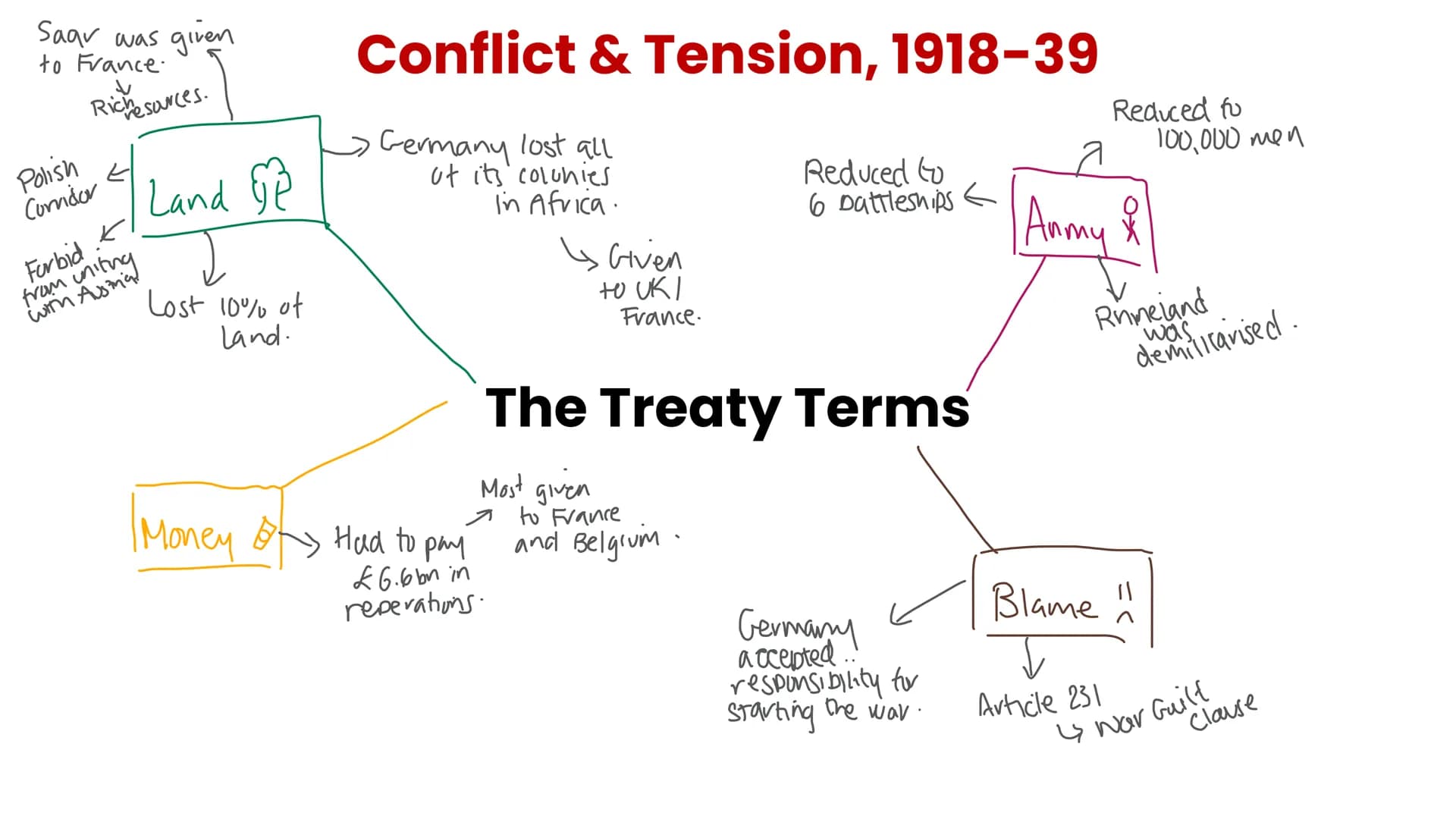 Peacemaking Saar was given
to France.
Rich esources.
Polish
Corridor
Forbid.K
from uniting
with Ausmal
Land G2
Lost 10% of
land.
Conflict & 