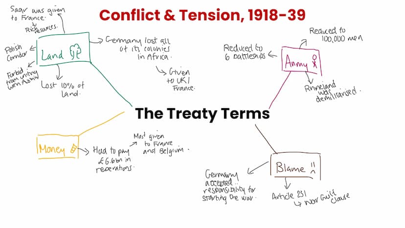 Peacemaking Saar was given
to France.
Rich esources.
Polish
Corridor
Forbid.K
from uniting
with Ausmal
Land G2
Lost 10% of
land.
Conflict & 