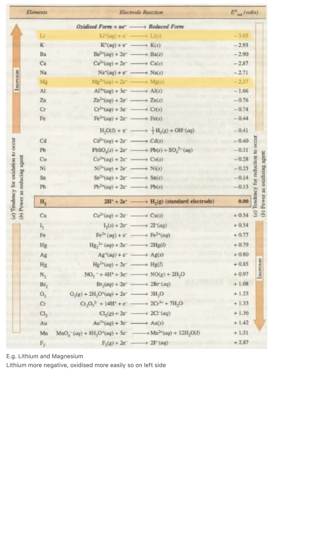 Electrode potentials
1 Electrochemical Cells
Can be made of 2 different metals dipped in salt solutions of their own ions + connected by wir