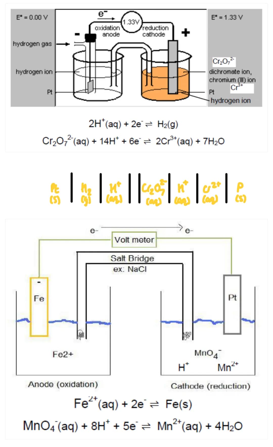 Electrode potentials
1 Electrochemical Cells
Can be made of 2 different metals dipped in salt solutions of their own ions + connected by wir