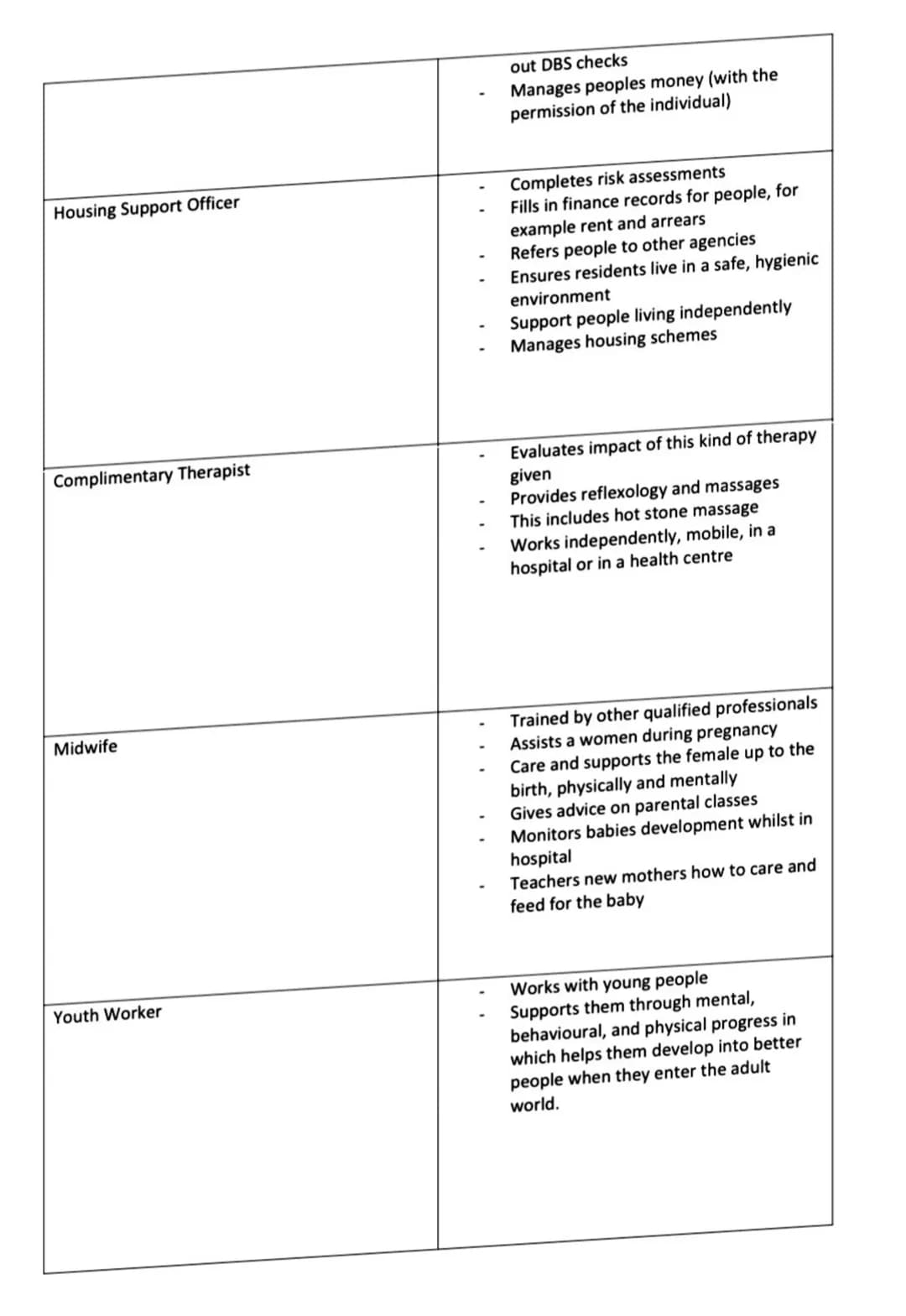 Health and Social Care - Unit 2-Working in Health and Social care
Exam style words:
Describe-How? Why? (The best professional for this role 