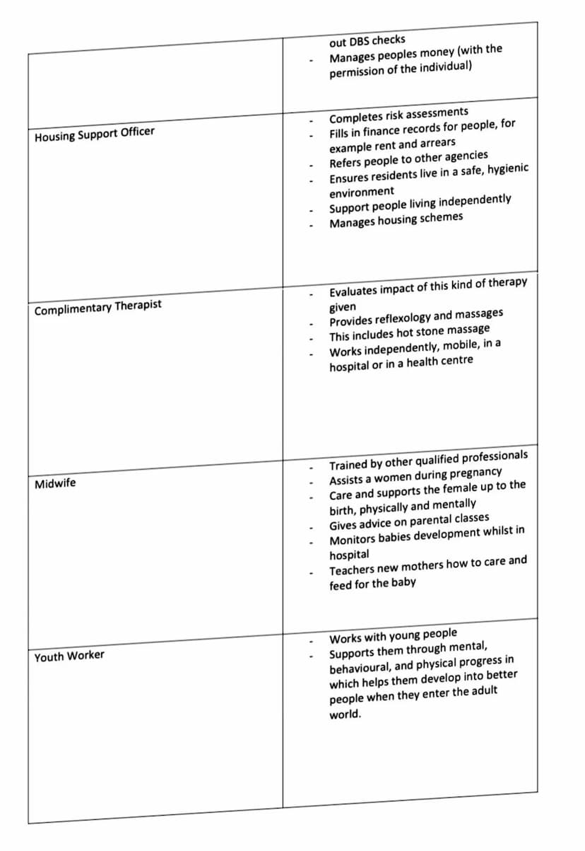 Health and Social Care - Unit 2-Working in Health and Social care
Exam style words:
Describe-How? Why? (The best professional for this role 