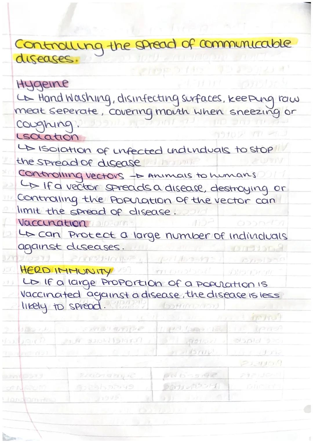 }
B7 - The spread of diseases
Pathogens
Micro-organisms that cause disease
4 types of pathogens:
Bactena Protists
fungi
Viruses
How can Path