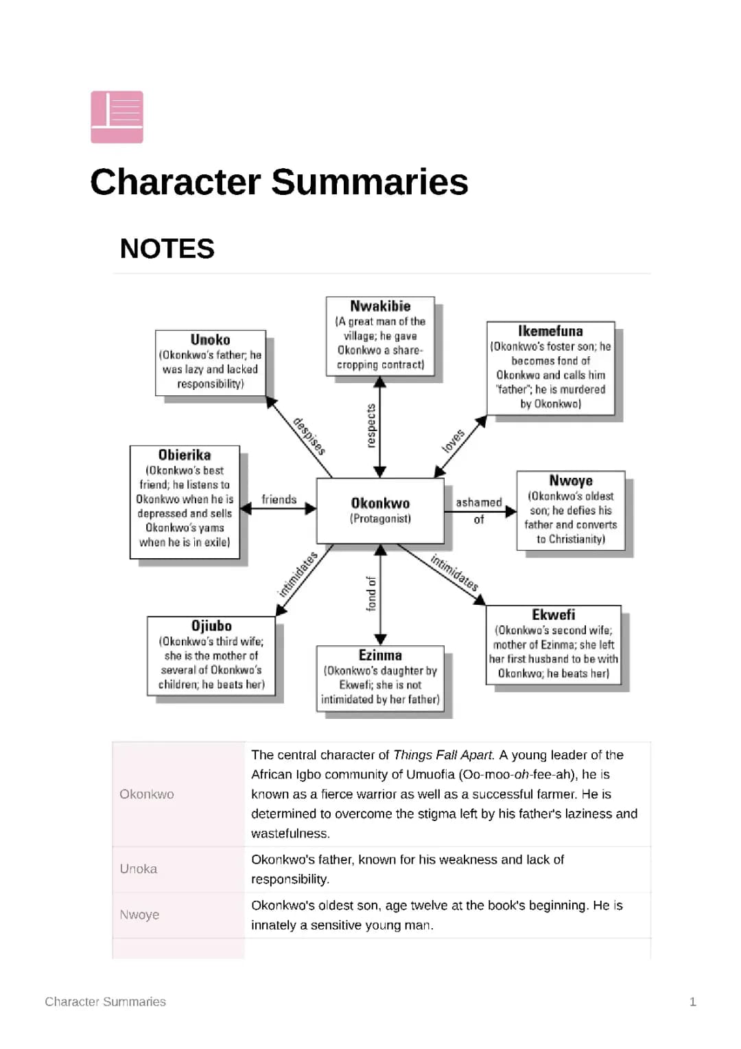 Things Fall Apart: Who Are the Characters? PDF Guide