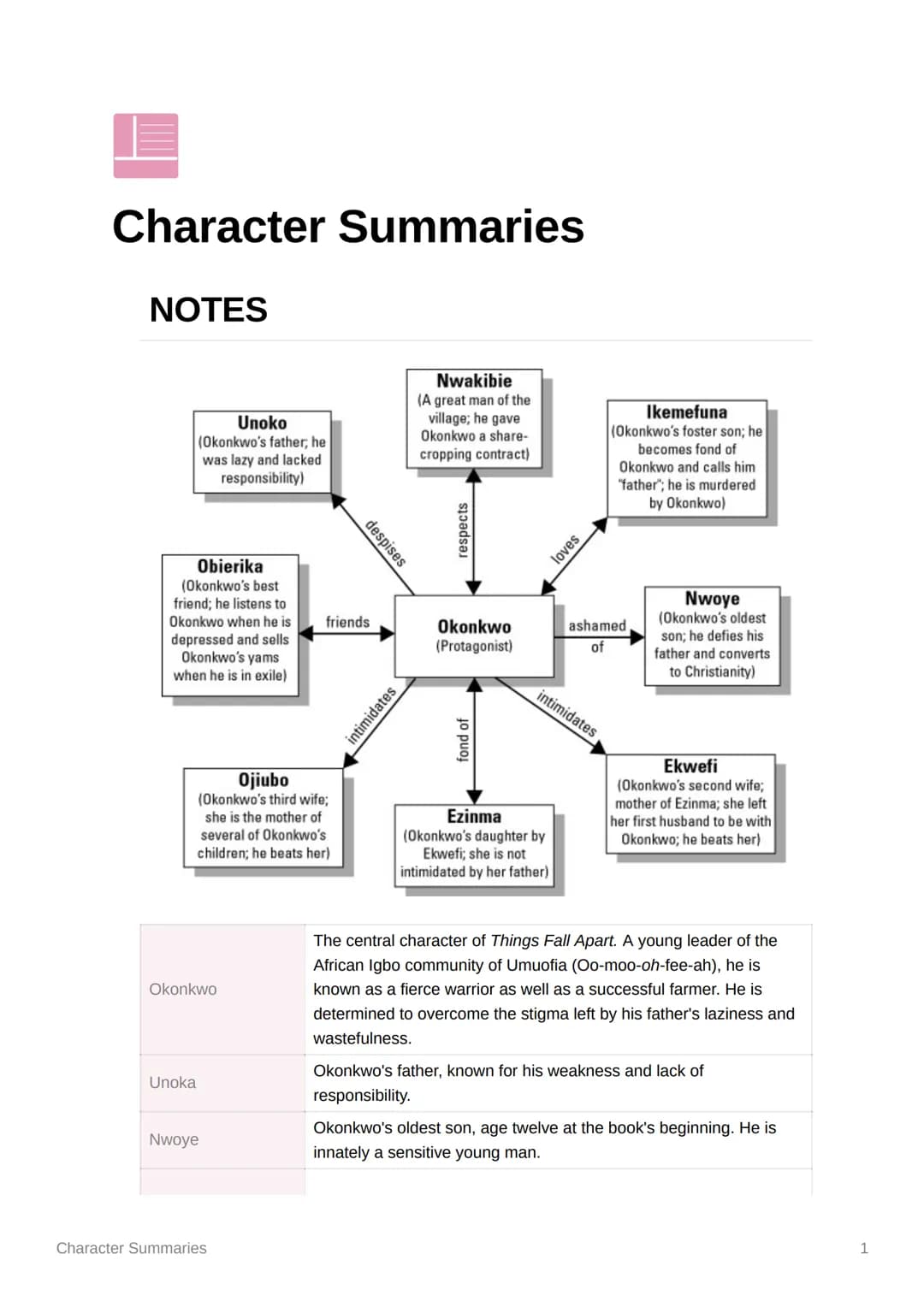 Character Summaries
NOTES
Unoko
(Okonkwo's father, he
was lazy and lacked
responsibility)
Obierika
(Okonkwo's best
friend; he listens to
Oko