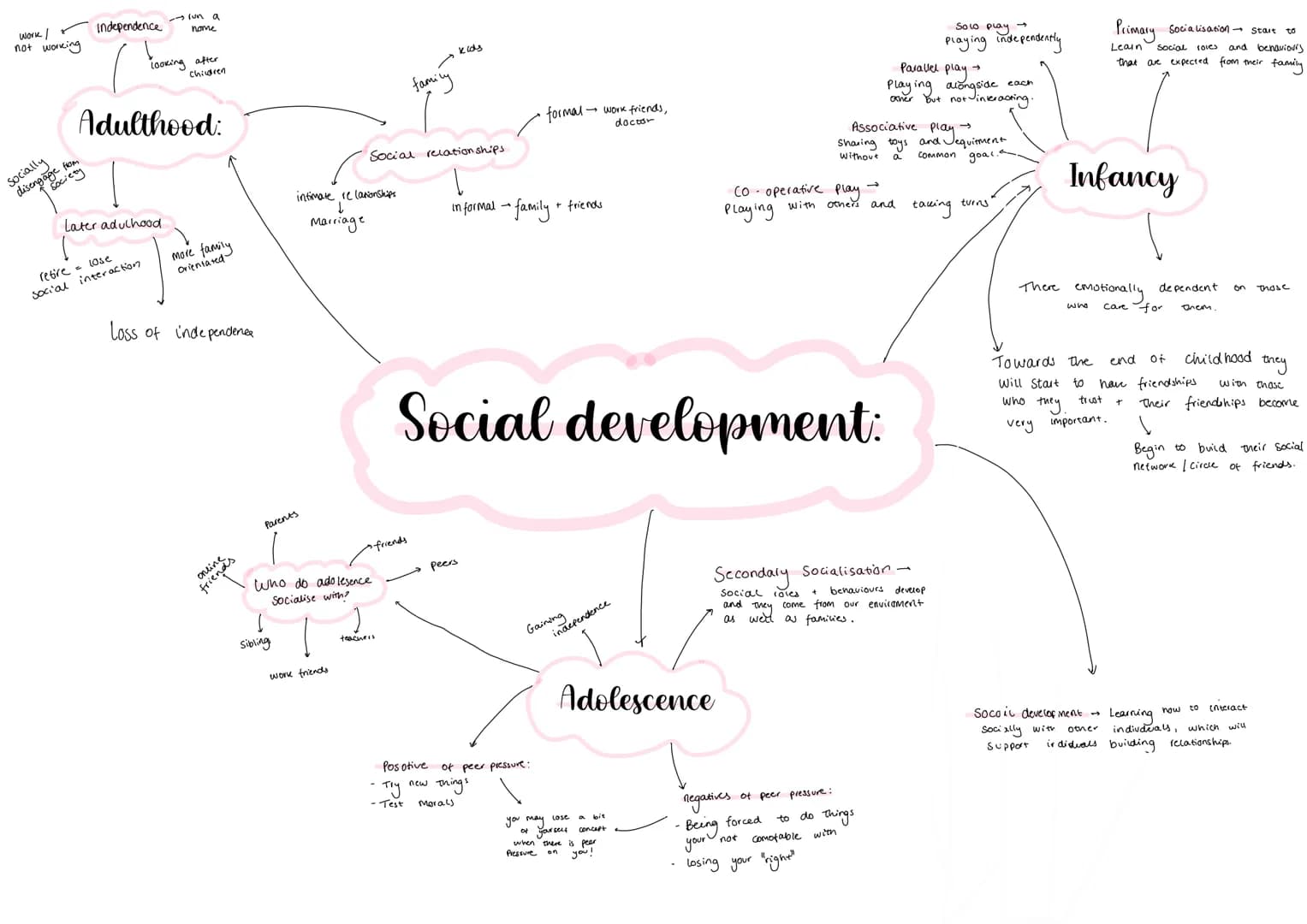 Infancy
-0-2
chid 3-8
Adolecence - 9-18
Early adulthood - 19-45
Midde adulthood - 46-65
Later adulthood - 65+
what age do
19-28
Development: