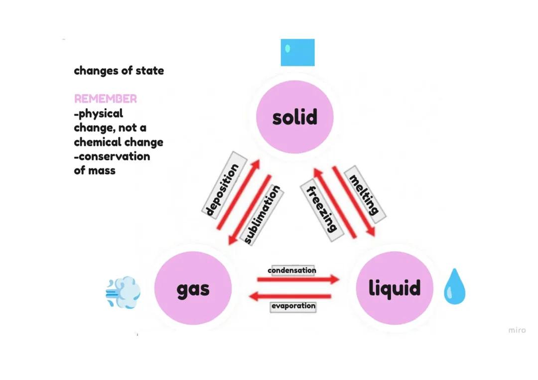 AQA combined science changes of state