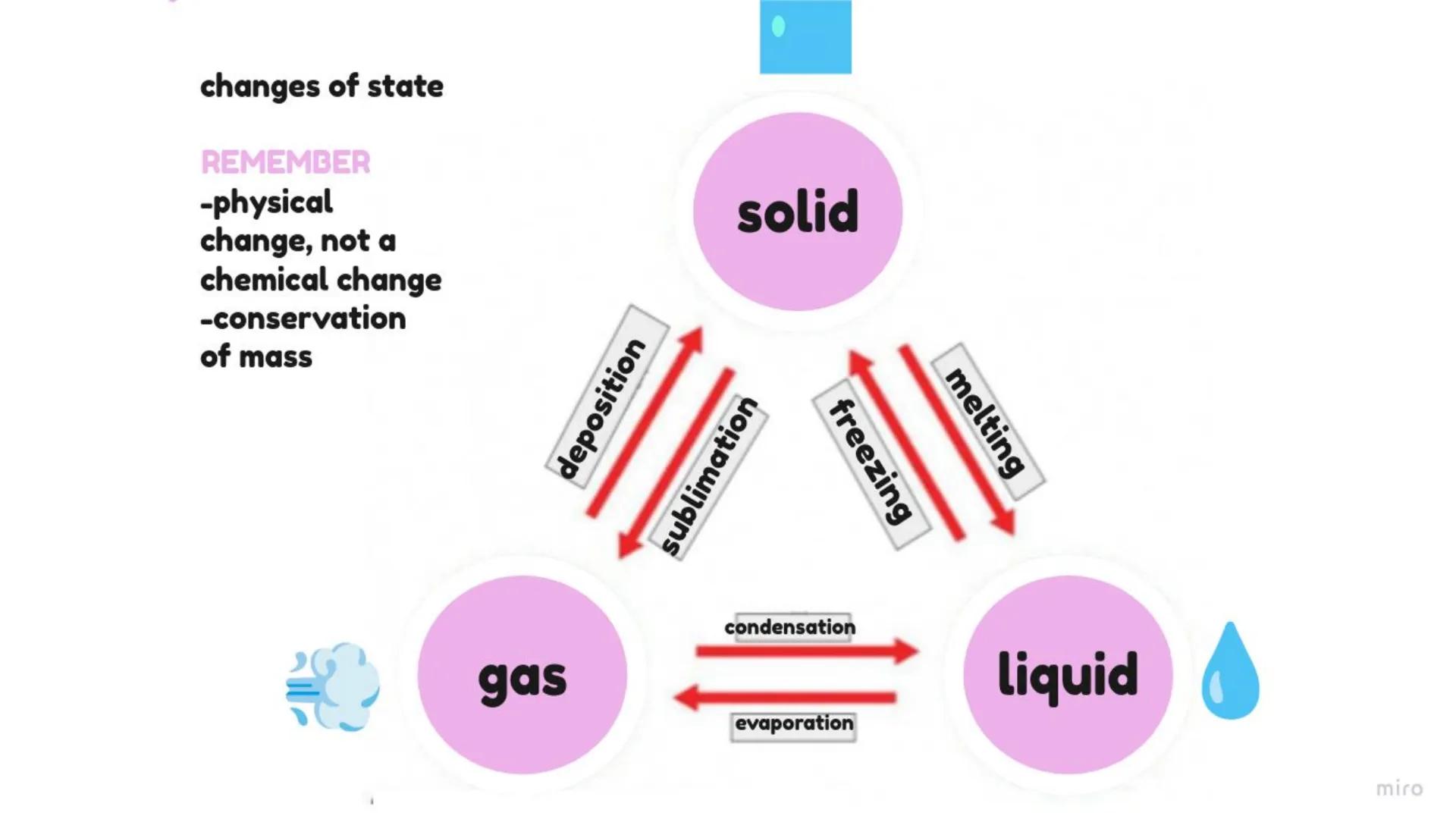 changes of state
REMEMBER
-physical
change, not a
chemical change
-conservation
of mass
deposition
sublimation
solid
gas
condensation
evapor