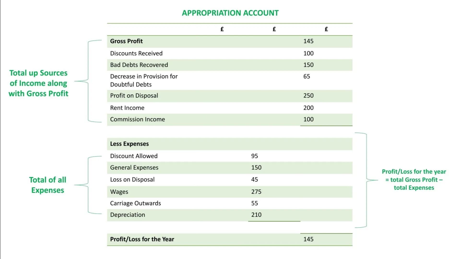 Preparation of Financial Statements of Sole Traders:
The Statement of Comprehensive Income
The statement of comprehensive income can also be
