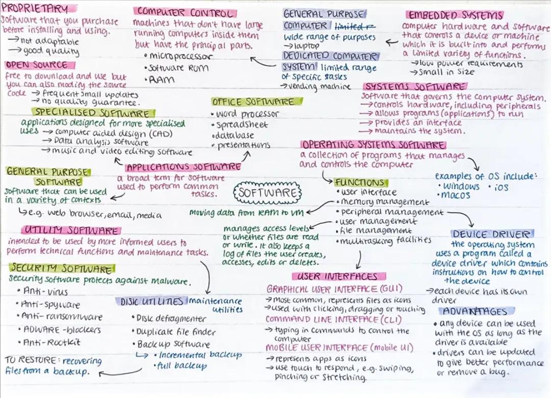 Software topic mindmap