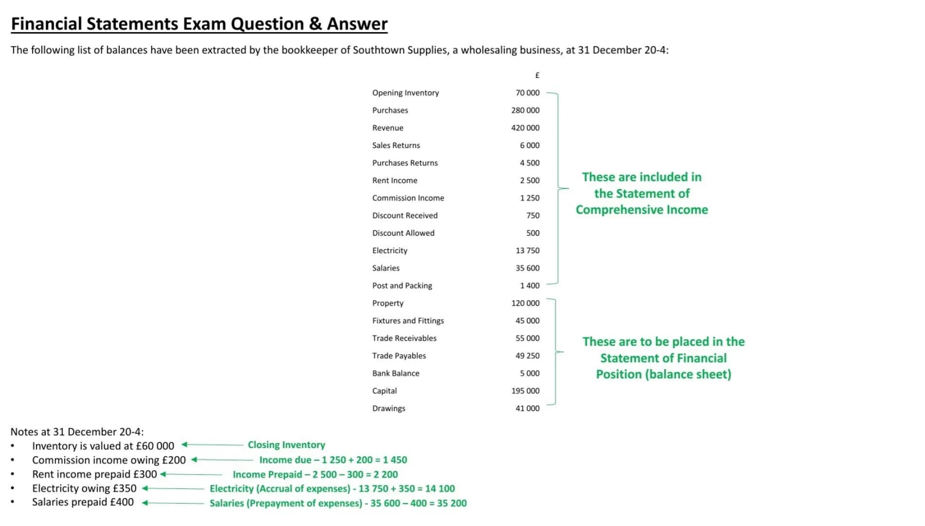 Financial Statements Exam Question & Answer
The following list of balances have been extracted by the bookkeeper of Southtown Supplies, a wh