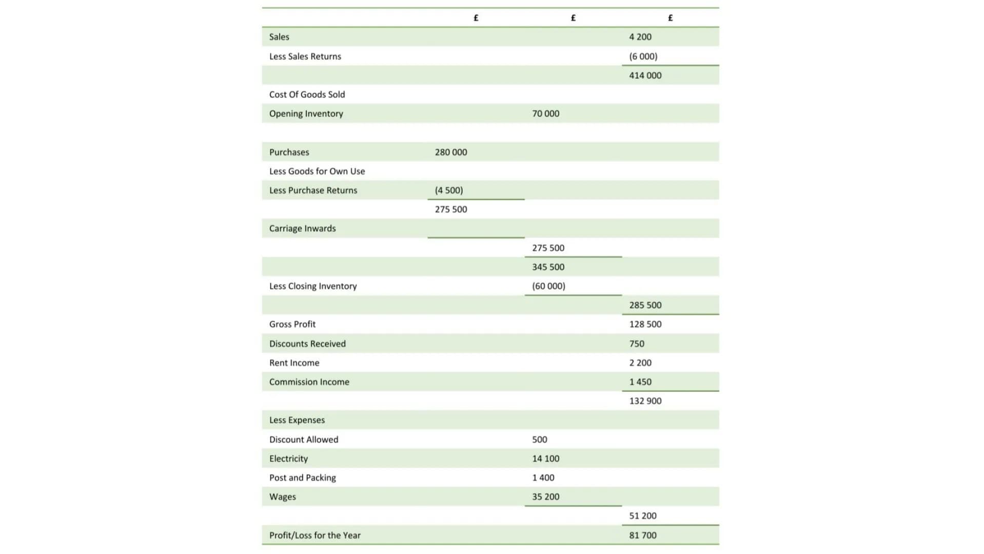 Financial Statements Exam Question & Answer
The following list of balances have been extracted by the bookkeeper of Southtown Supplies, a wh