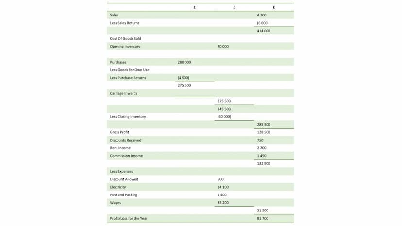 Financial Statements Exam Question & Answer
The following list of balances have been extracted by the bookkeeper of Southtown Supplies, a wh