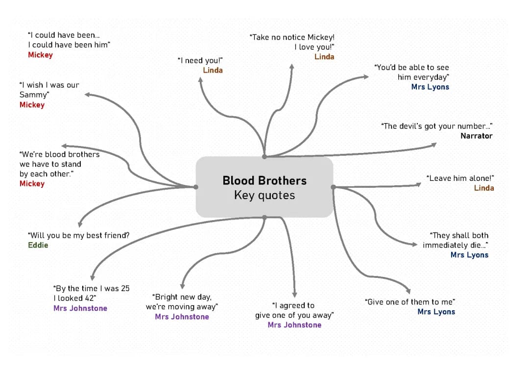 Blood Brothers Fun: Key Quotes, Social Class & Nature vs Nurture