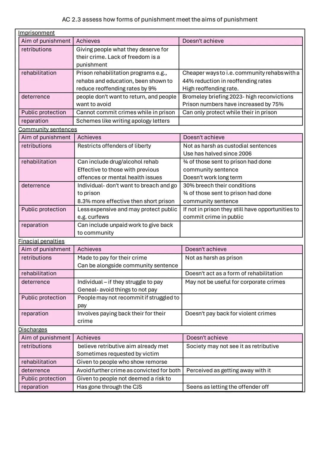 Unit 4: crime and Punishment
AC1.1 describe process used for law making
AC1.2: describe the organisations of the criminal justice system in 