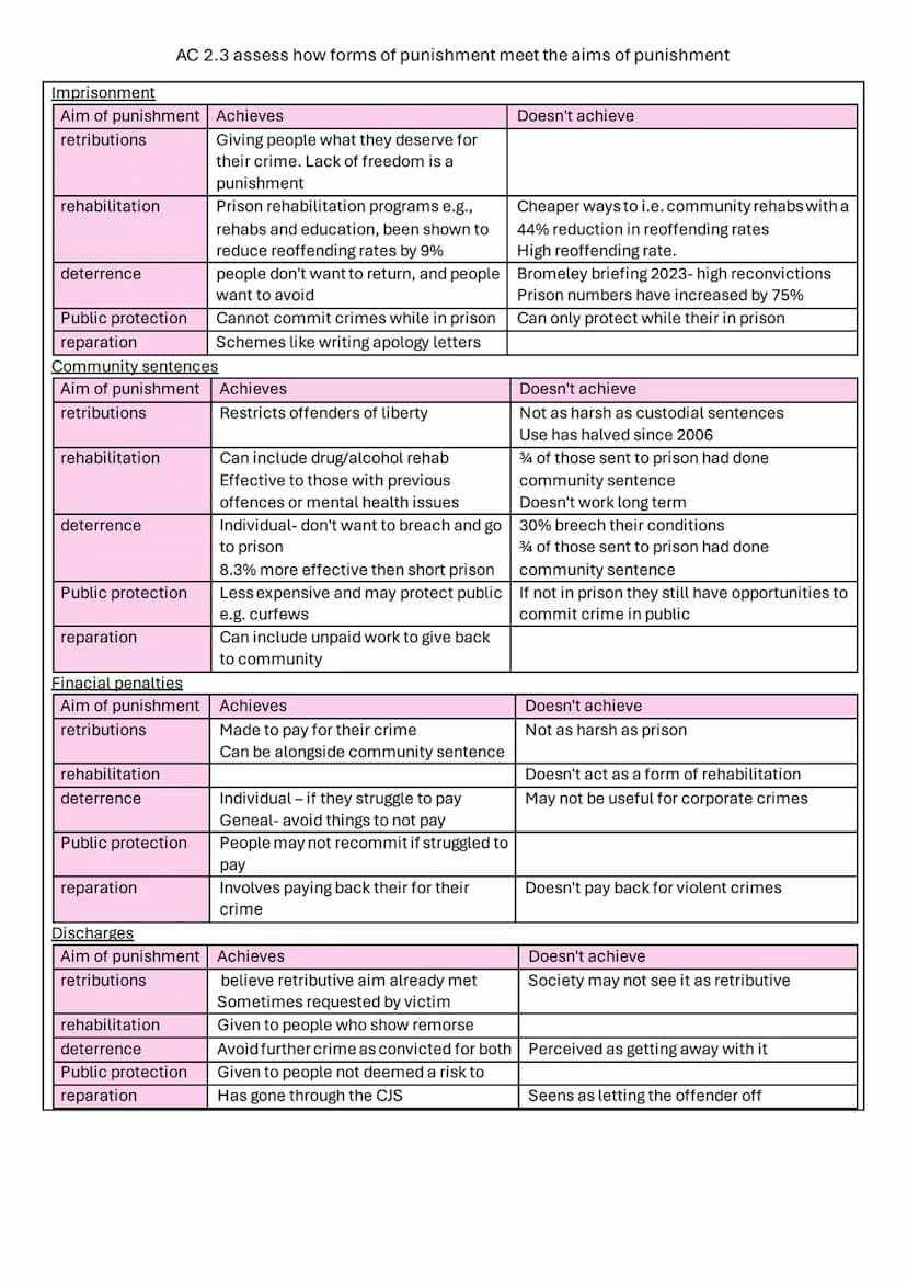 Unit 4: crime and Punishment
AC1.1 describe process used for law making
AC1.2: describe the organisations of the criminal justice system in 