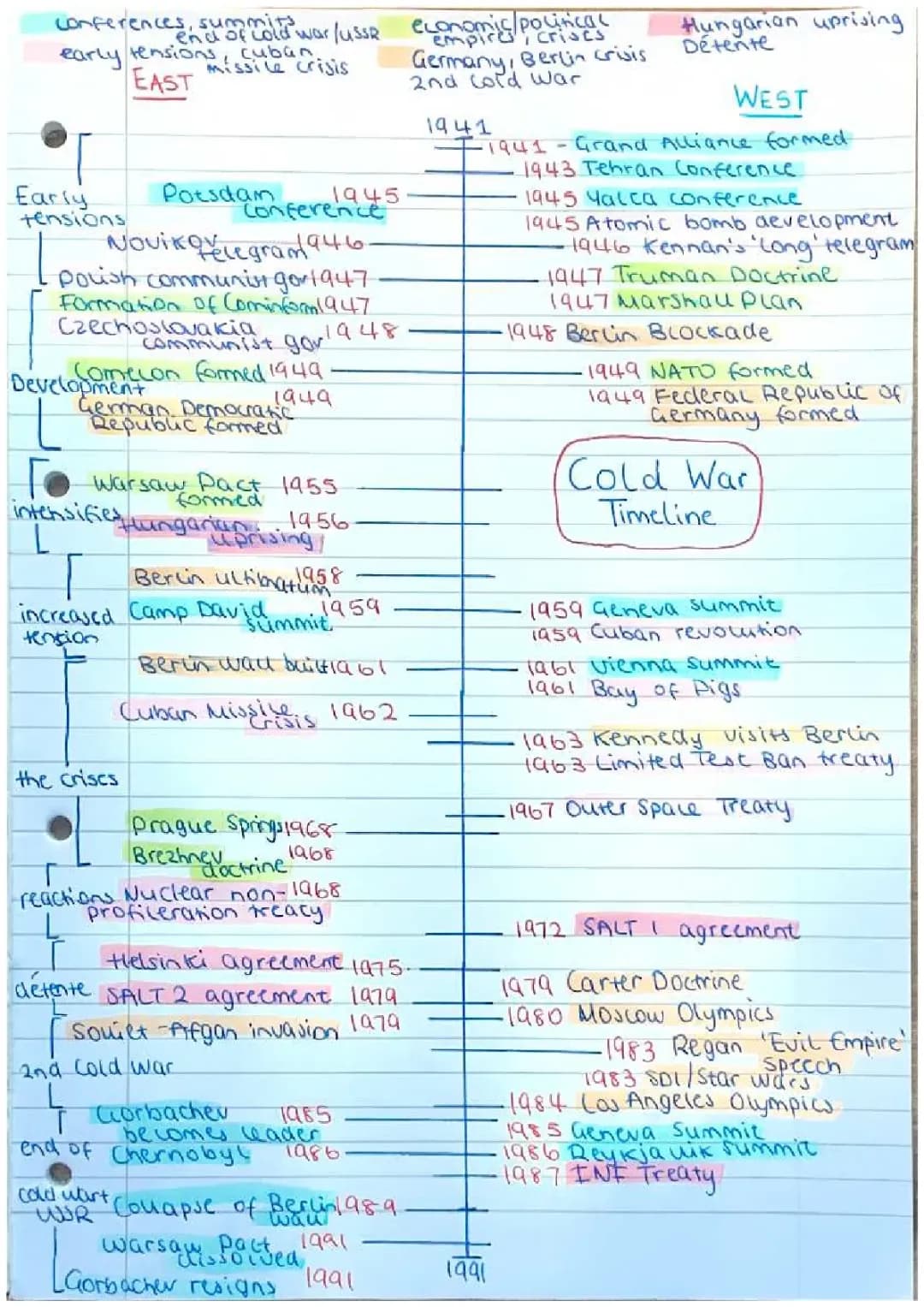 Cold War Timeline 1945-1991: Main Events for Kids