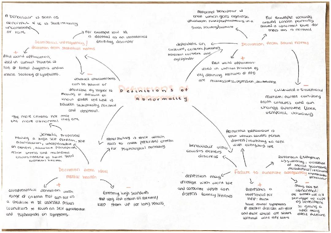 Definitions of Abnormality A4 Mindmap