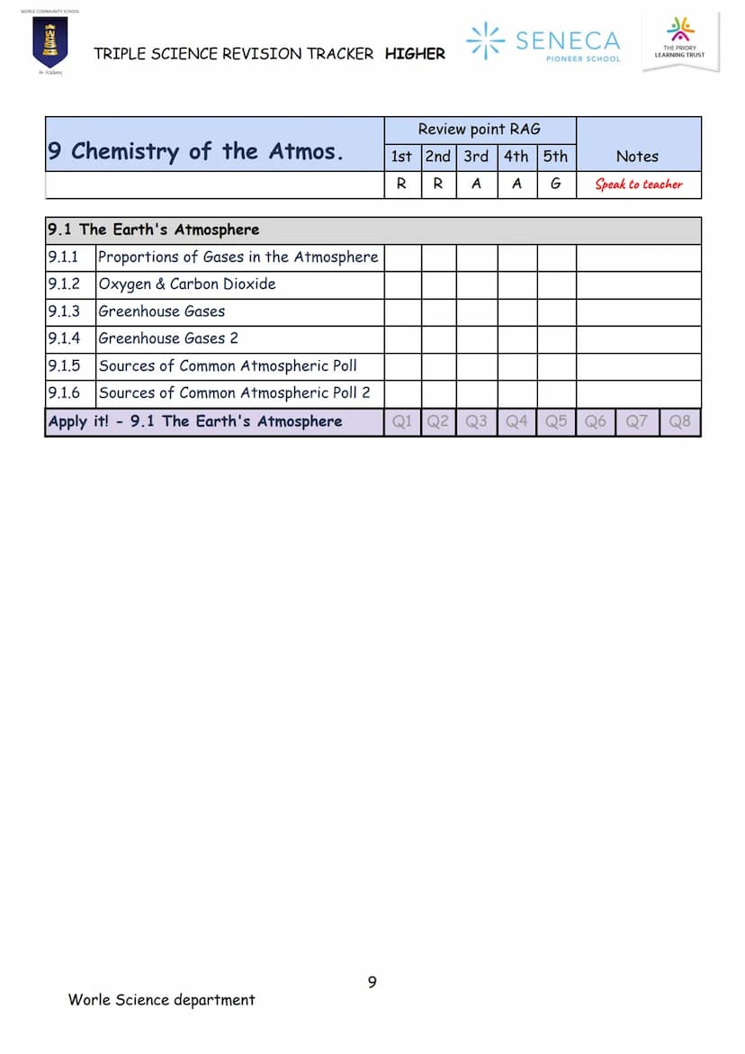 CHEMISTRY
TRIPLE SCIENCE
REVISION BOOKLET
WORLE COMMUNITY SCHOOL
200
An Academy
Paper 1 & 2
Higher
* SENECA
PIONEER SCHOOL WORLE COMMUNITY S