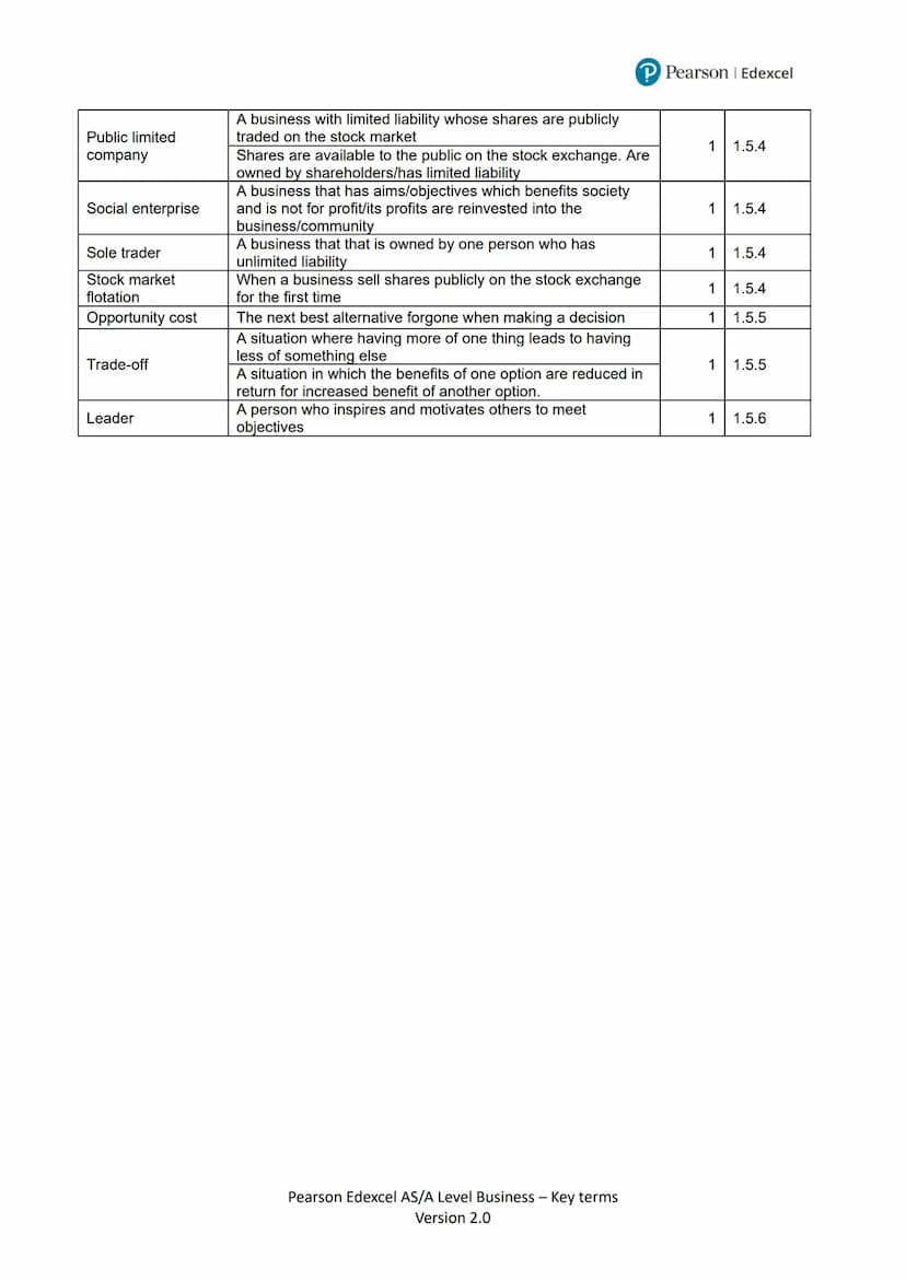 Theme 1 key terms
Key term
Definition
P Pearson Edexcel
Theme
Sub
theme
Brand
Competition
Competitive market
Competitor
Direct competition
D
