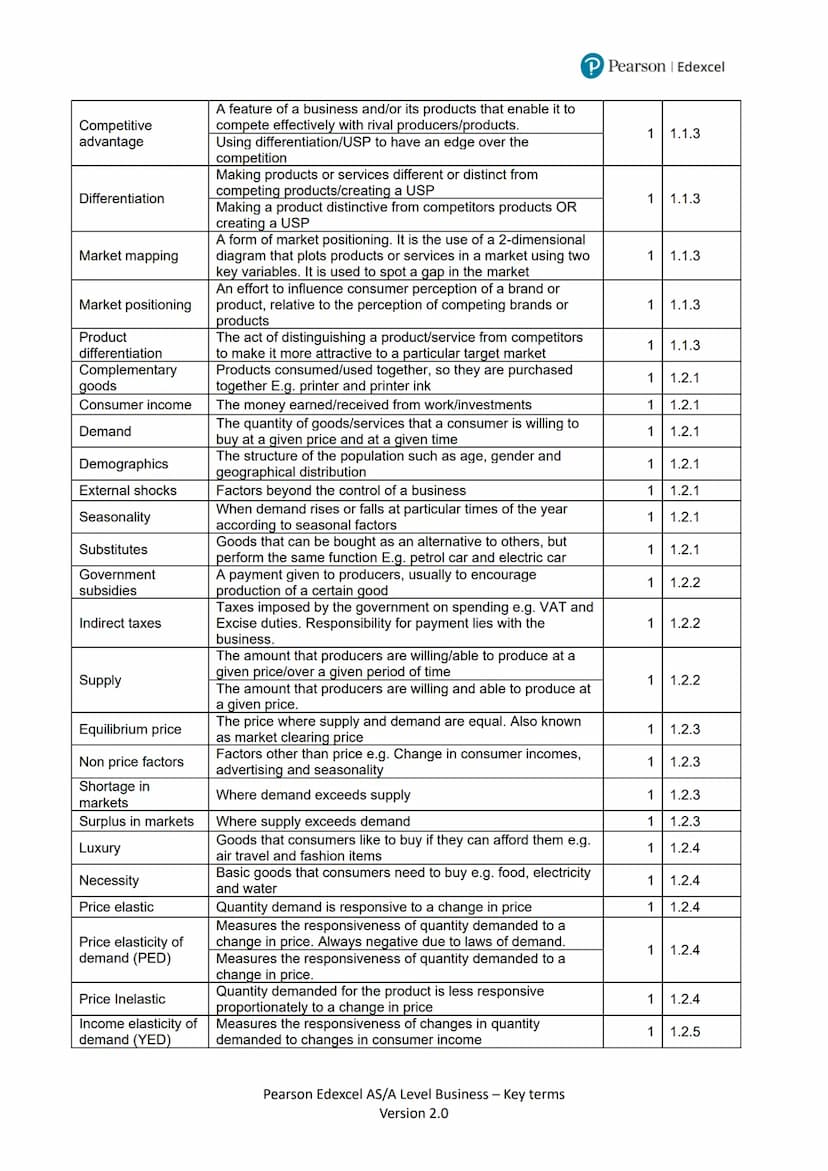 Theme 1 key terms
Key term
Definition
P Pearson Edexcel
Theme
Sub
theme
Brand
Competition
Competitive market
Competitor
Direct competition
D