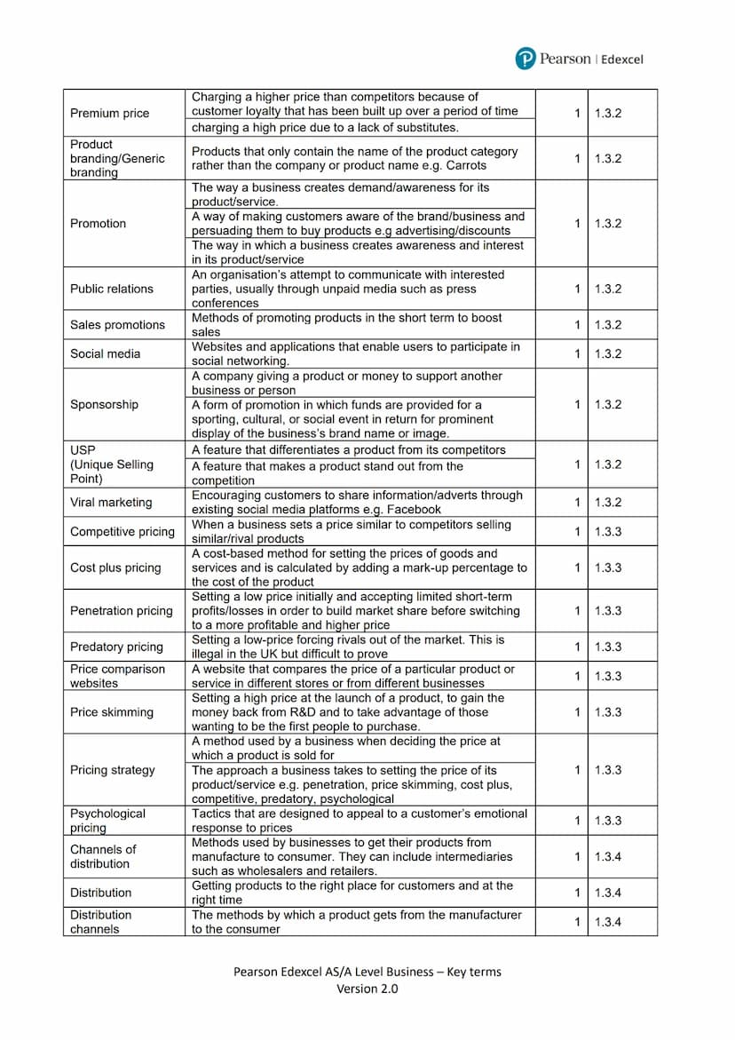Theme 1 key terms
Key term
Definition
P Pearson Edexcel
Theme
Sub
theme
Brand
Competition
Competitive market
Competitor
Direct competition
D