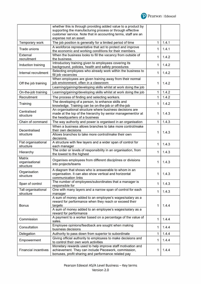 Theme 1 key terms
Key term
Definition
P Pearson Edexcel
Theme
Sub
theme
Brand
Competition
Competitive market
Competitor
Direct competition
D