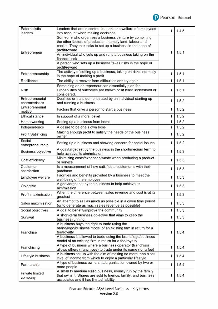 Theme 1 key terms
Key term
Definition
P Pearson Edexcel
Theme
Sub
theme
Brand
Competition
Competitive market
Competitor
Direct competition
D