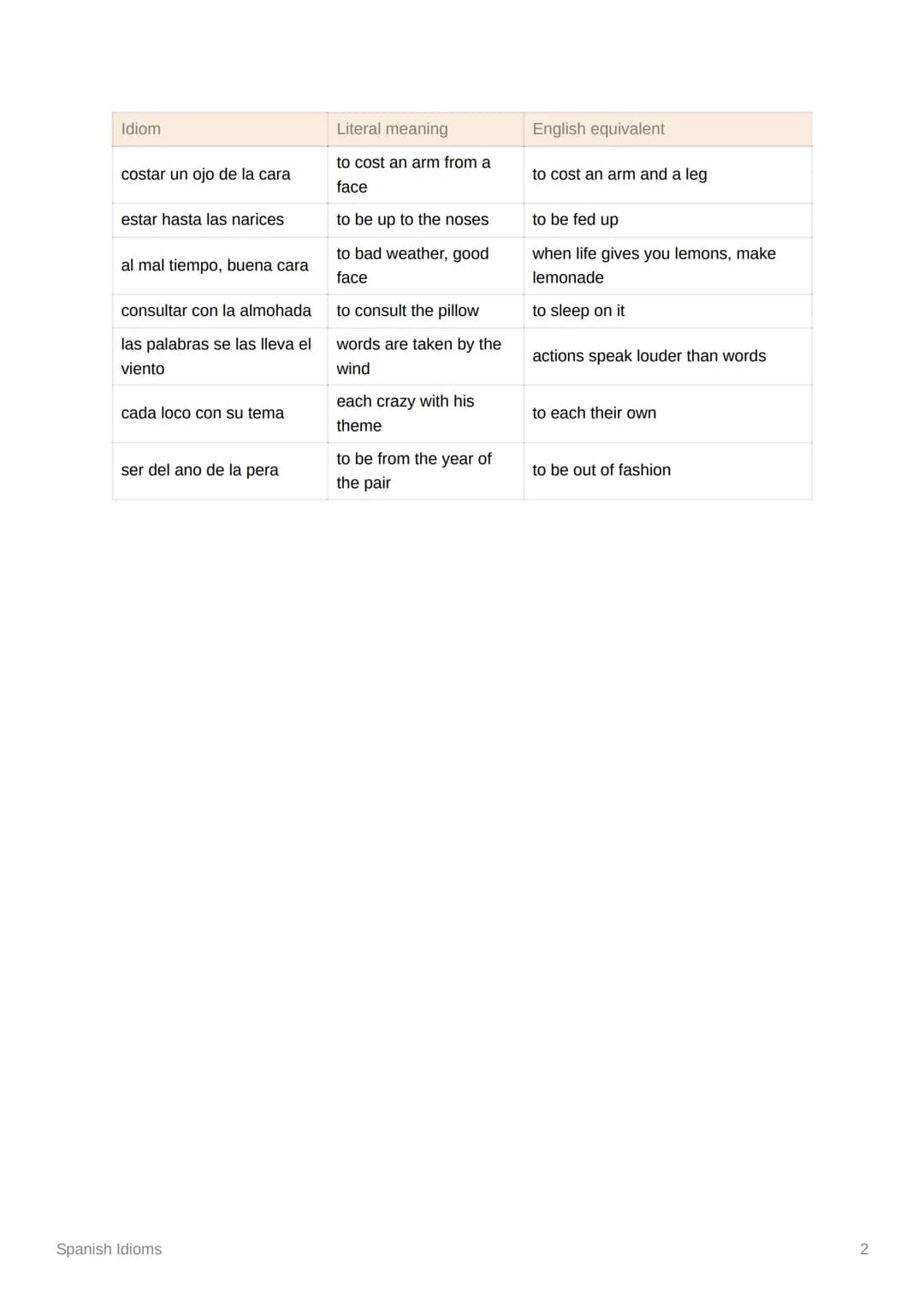 Spanish Idioms
Idiom
hacer buenas migas
Ser un hueso
Mas loco que una cabra
estar en una nube
tener mas lana que un
borrego
quedarse de pied
