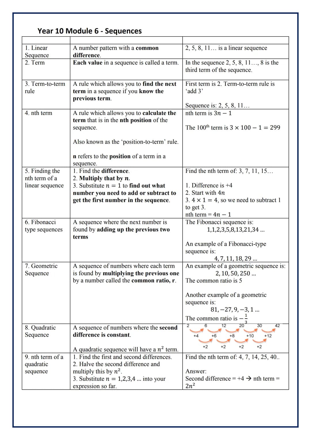 Year 10 Module 6 - Sequences
1. Linear
Sequence
2. Term
3. Term-to-term
rule
4. nth term
5. Finding the
nth term of a
linear sequence
6. Fib