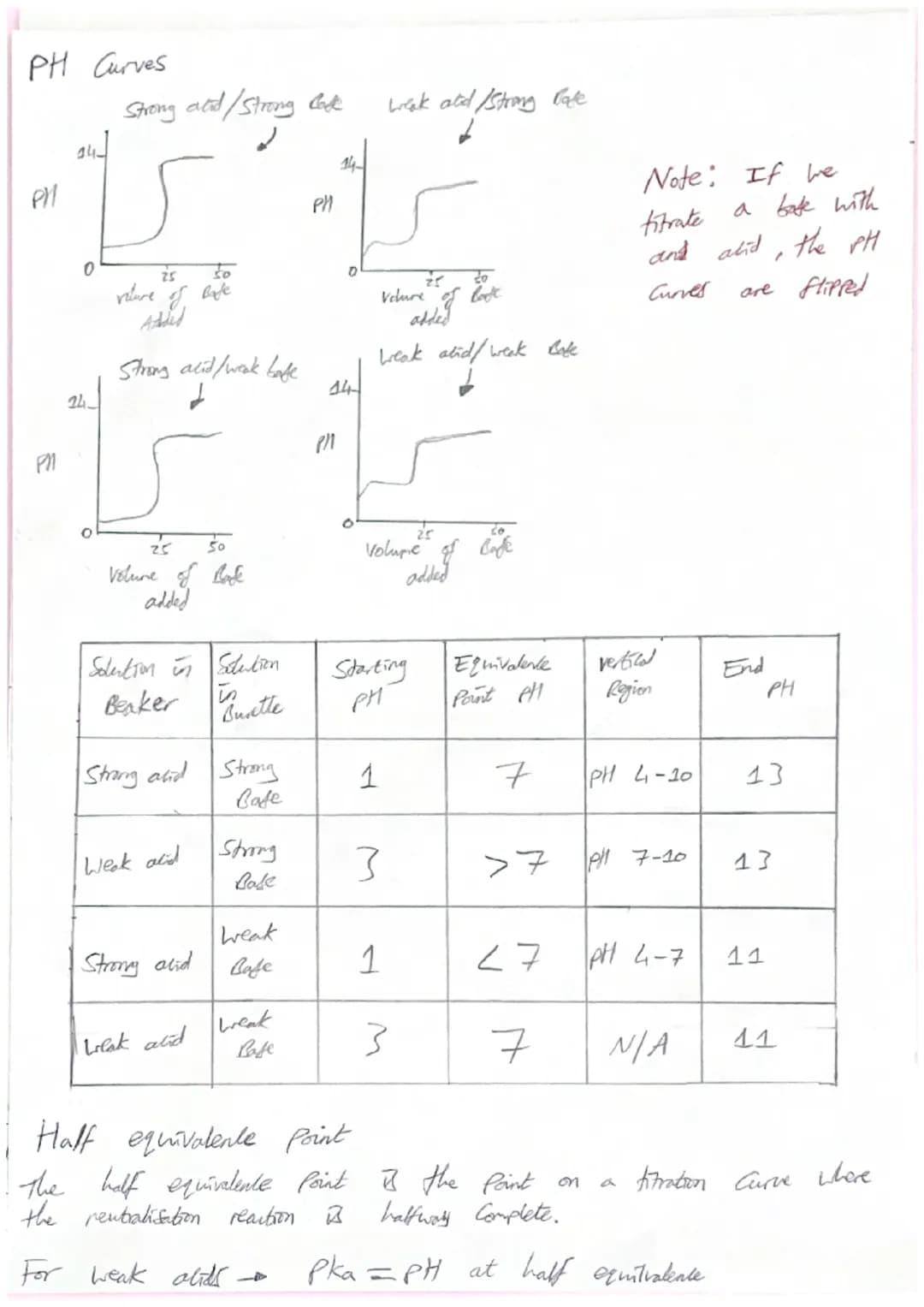 1
Neutralitation Reactions
Acid + Bafe
→→→Salt & Water
Note NH₂ AS Bafe no water is Produced
Acids alto react with metals, metal oxidel
meta
