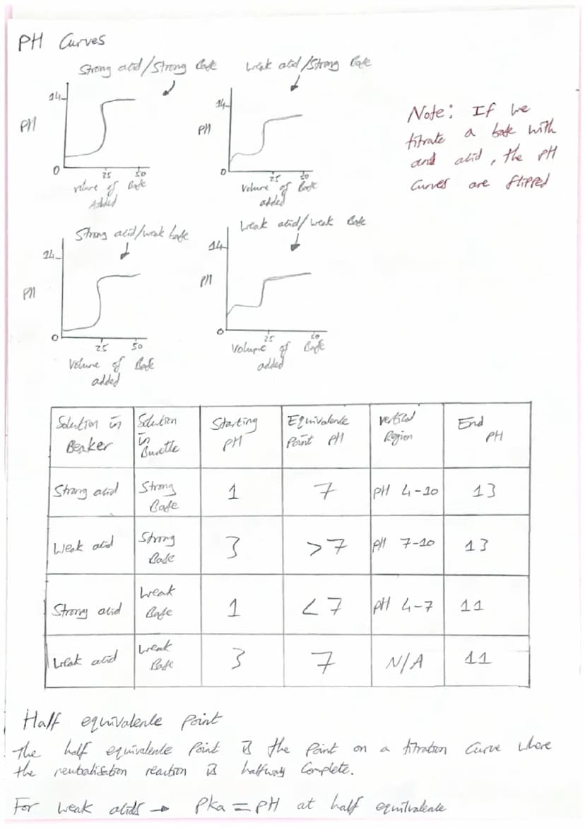 1
Neutralitation Reactions
Acid + Bafe
→→→Salt & Water
Note NH₂ AS Bafe no water is Produced
Acids alto react with metals, metal oxidel
meta