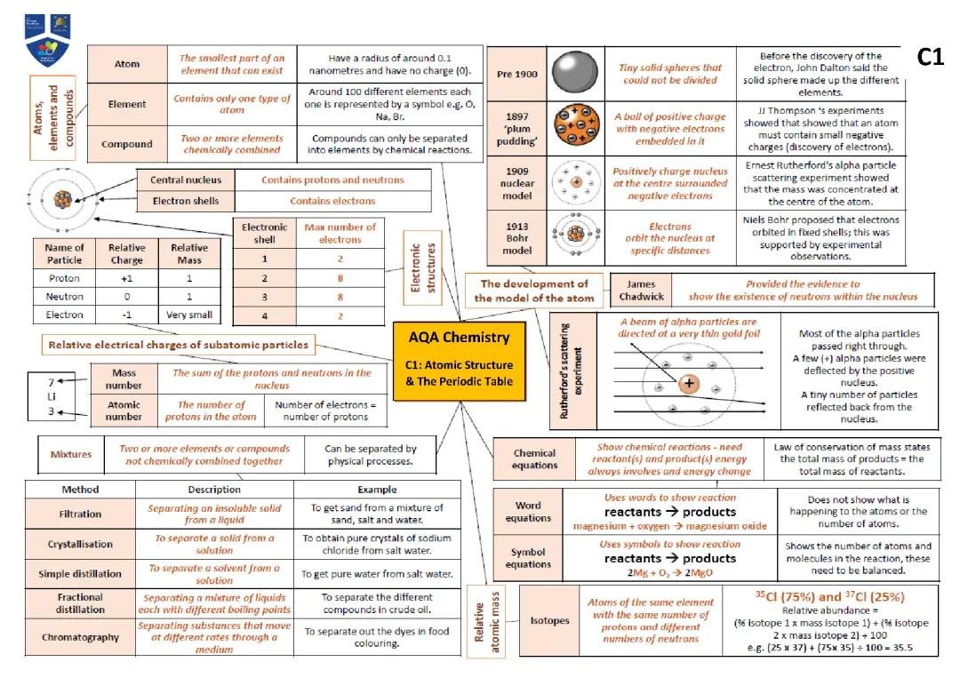 Ultimate Chemistry Mind Maps for GCSE: Atomic Structure and Separation Techniques