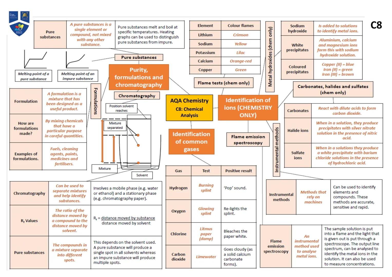 Atoms,
elements and
compounds
Name of
Particle
Proton
Neutron
Electron
7+
Li
3+
Mixtures
Method
Filtration
Atom
Element
Compound
Relative
Ch