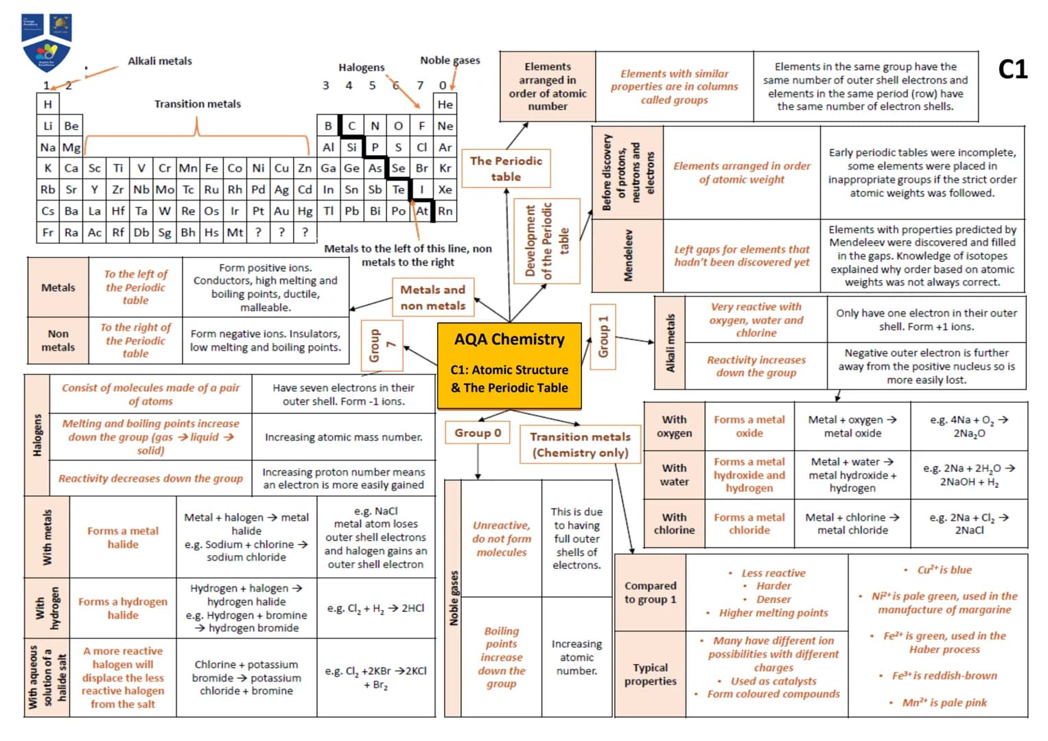 Atoms,
elements and
compounds
Name of
Particle
Proton
Neutron
Electron
7+
Li
3+
Mixtures
Method
Filtration
Atom
Element
Compound
Relative
Ch