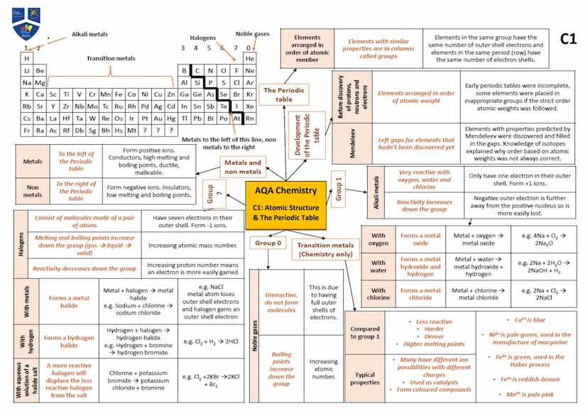 Atoms,
elements and
compounds
Name of
Particle
Proton
Neutron
Electron
7+
Li
3+
Mixtures
Method
Filtration
Atom
Element
Compound
Relative
Ch