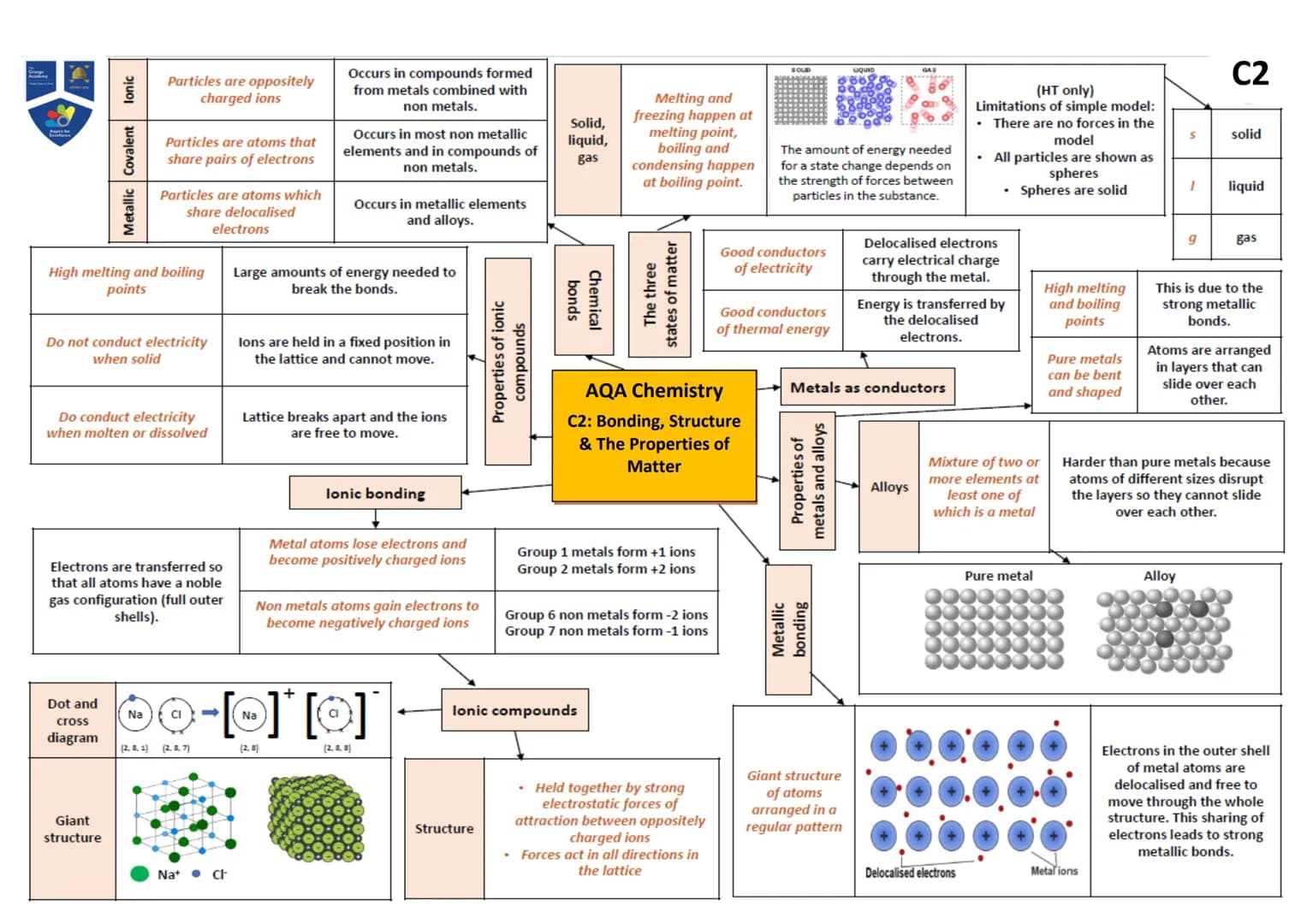 Atoms,
elements and
compounds
Name of
Particle
Proton
Neutron
Electron
7+
Li
3+
Mixtures
Method
Filtration
Atom
Element
Compound
Relative
Ch