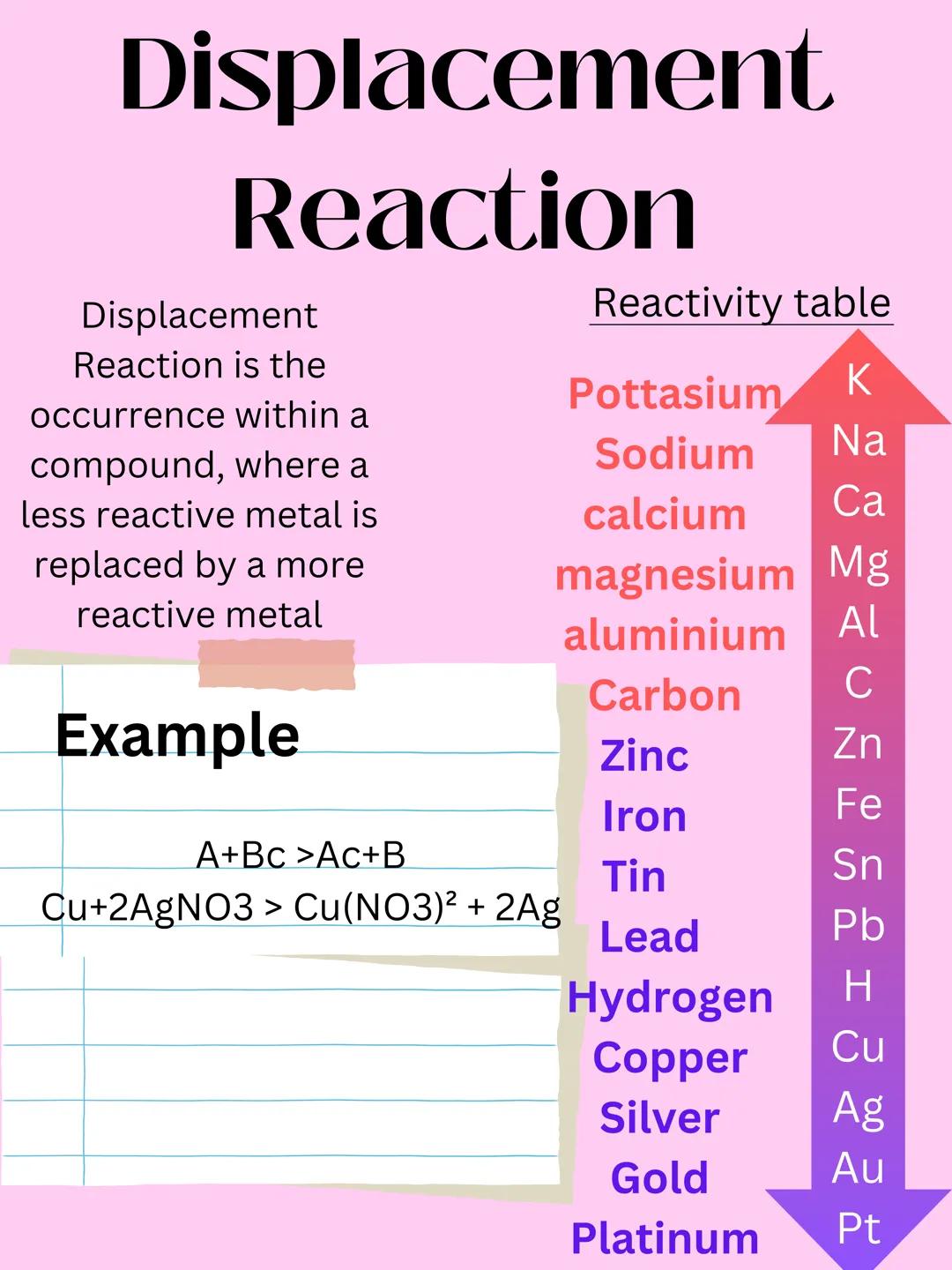 Cool Examples of Displacement Reactions with Metal Equations!