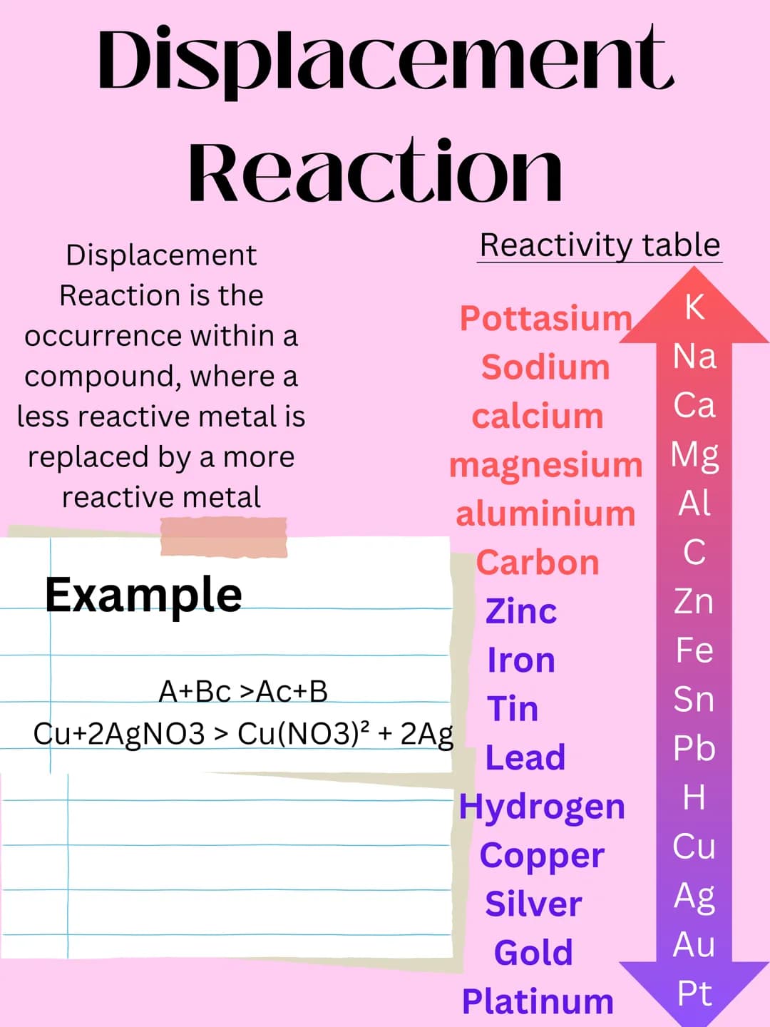 Displacement
Reaction
Displacement
Reaction is the
occurrence within a
compound, where a
less reactive metal is
replaced by a more
reactive 