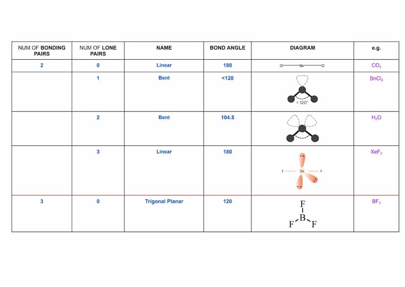 3.1.3.1 lonic Bonding
lonic Bonds:
● Metals & Non-Metals
Ionic Bonds ⇒ The electrostatic attraction between the oppositely charged ions → ve