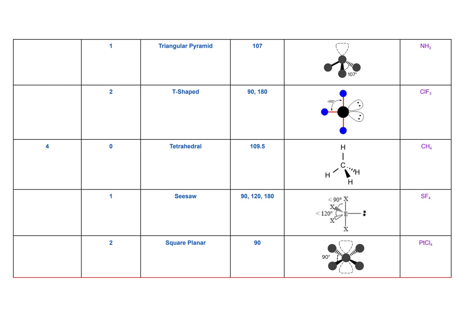 3.1.3.1 lonic Bonding
lonic Bonds:
● Metals & Non-Metals
Ionic Bonds ⇒ The electrostatic attraction between the oppositely charged ions → ve