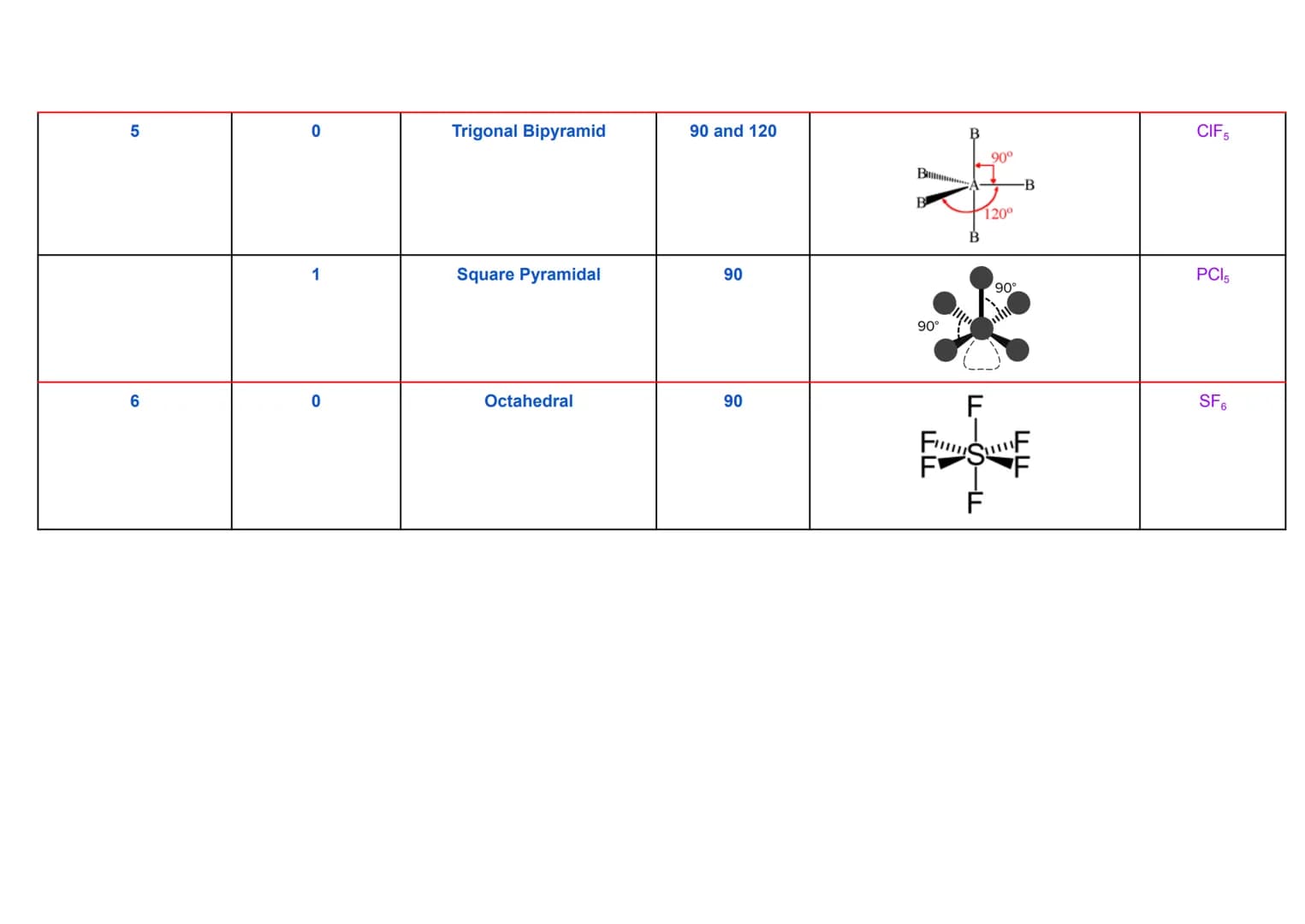 3.1.3.1 lonic Bonding
lonic Bonds:
● Metals & Non-Metals
Ionic Bonds ⇒ The electrostatic attraction between the oppositely charged ions → ve