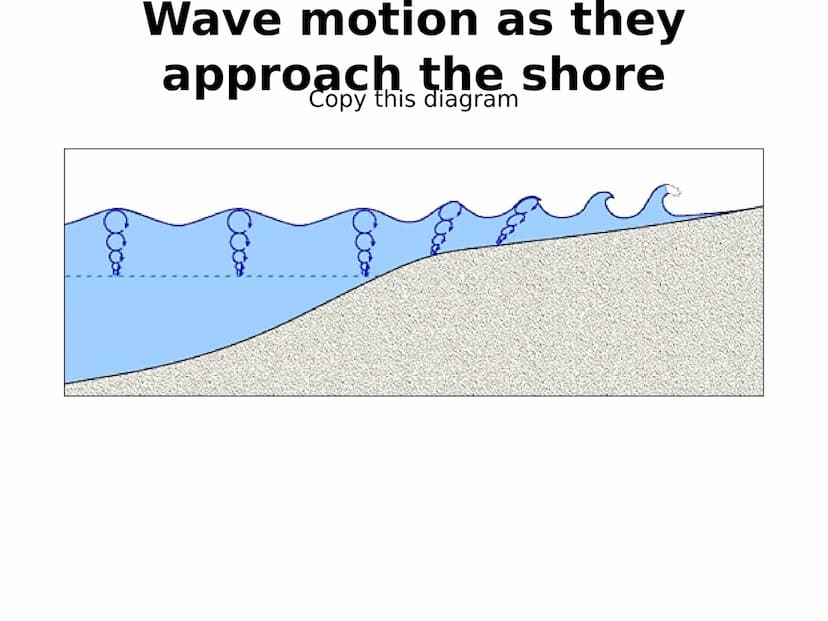 How do processes
contribute to the
development of
distinctive coastal
landscapes in the UK?
Waves Wave generation
Wave action shapes our coa