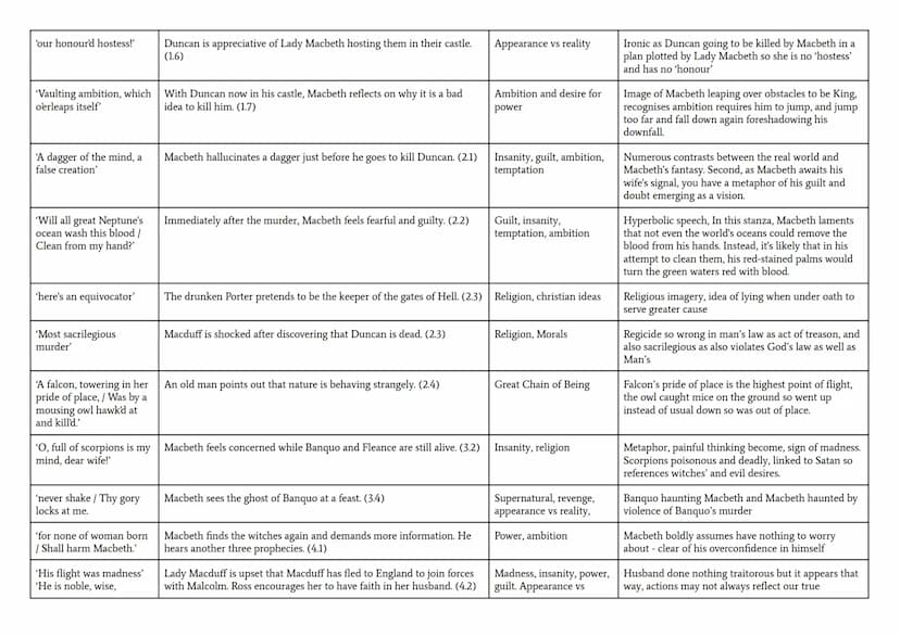 Macbeth Key Quotations
I have prepared a list of key quotations that you should learn as part of your revision but I hope that you will also